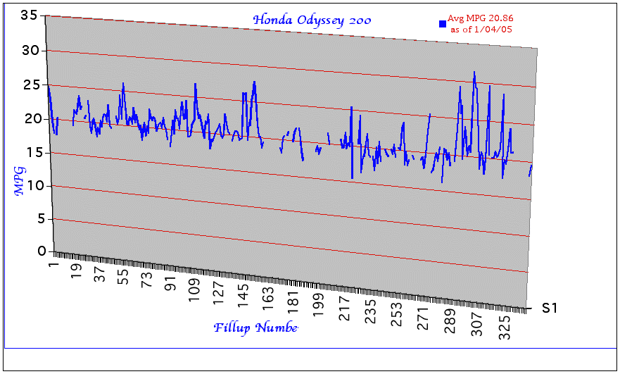 MPG chart